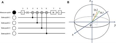 The Qubit Fidelity Under Different Error Mechanisms Based on Error Correction Threshold